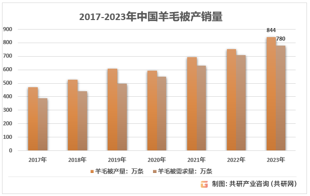 2017-2023年中国羊毛被产销量