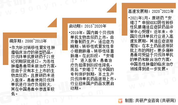 贝伐珠单抗发展历程