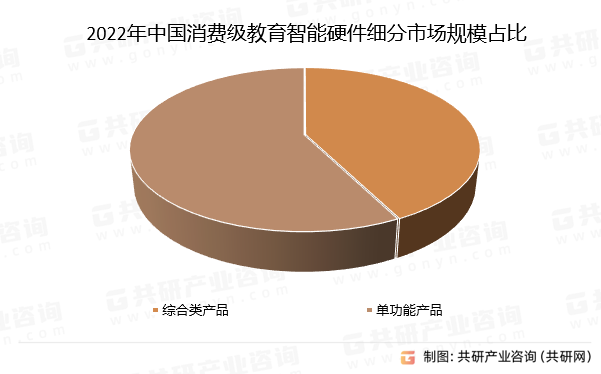 2022年中国消费级教育智能硬件细分市场规模占比
