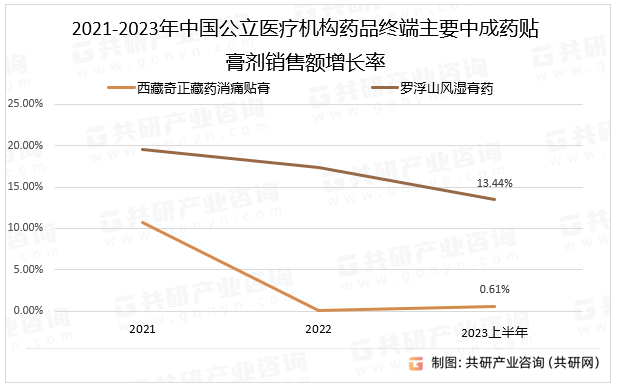 2021-2023年中国公立医疗机构药品终端主要中成药贴膏剂销售额增长率