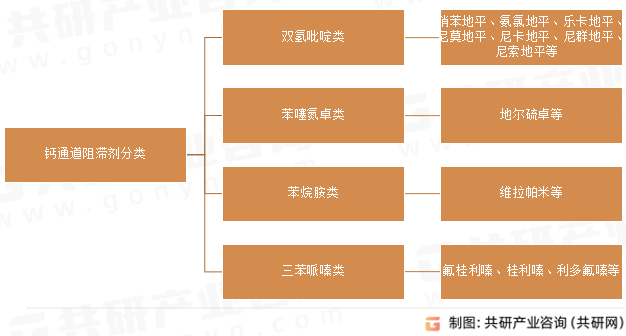 钙通道阻滞剂分类