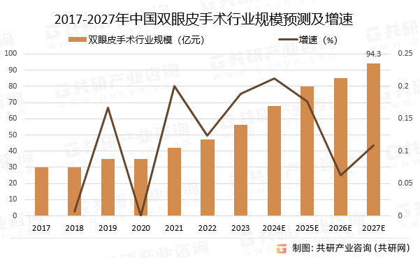 2017-2027年中国双眼皮手术行业规模预测及增速