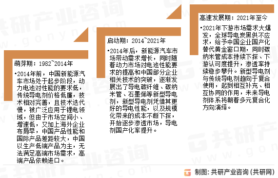 动力电池导电剂发展历程
