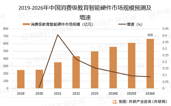 2019-2026年中国消费级教育智能硬件市场规模预测及增速