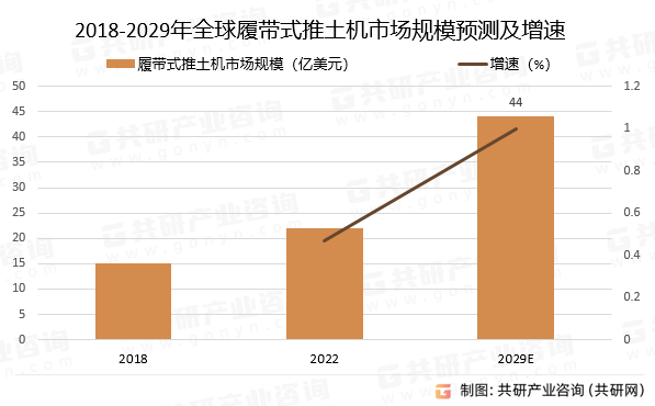 2018-2029年全球履带式推土机市场规模预测及增速