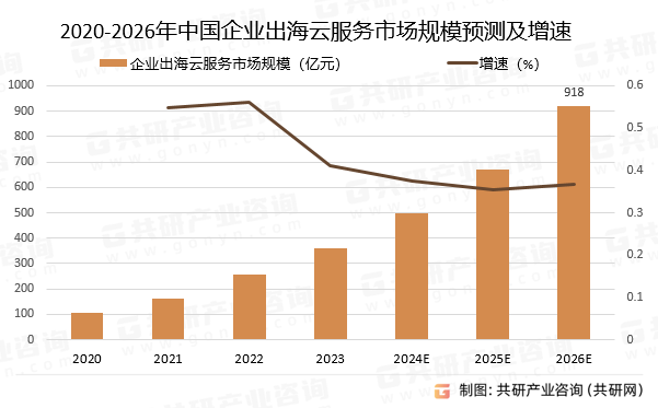 2020-2026年中国企业出海云服务市场规模预测及增速