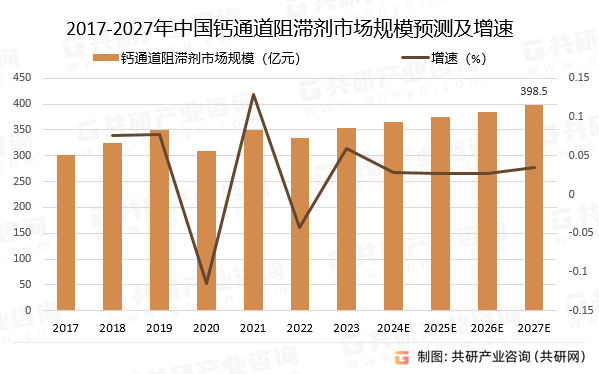 2017-2027年中国钙通道阻滞剂市场规模预测及增速