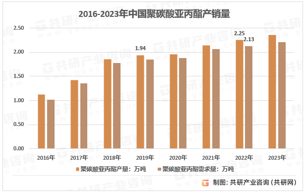 2016-2023年中国聚碳酸亚丙酯产销量