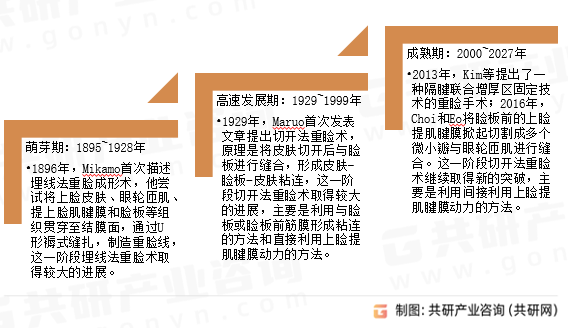 双眼皮手术发展历程