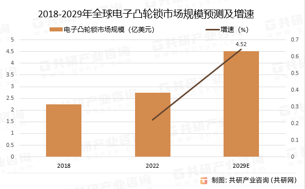 2018-2029年全球电子凸轮锁市场规模预测及增速