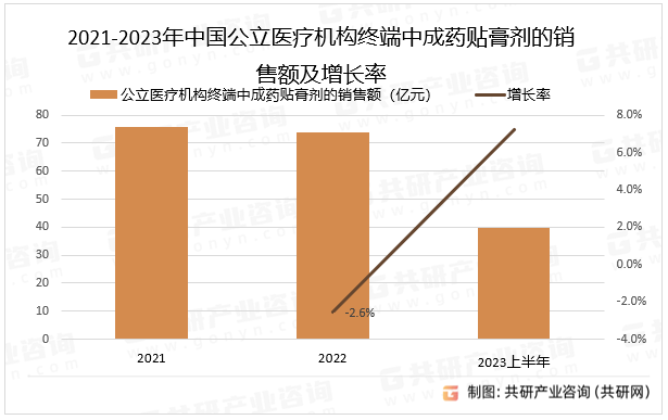 2021-2023年中国公立医疗机构终端中成药贴膏剂的销售额及增长率