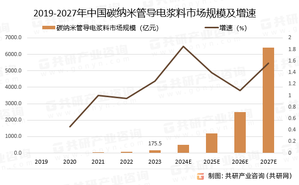 2019-2027年中国碳纳米管导电浆料市场规模预测及增速