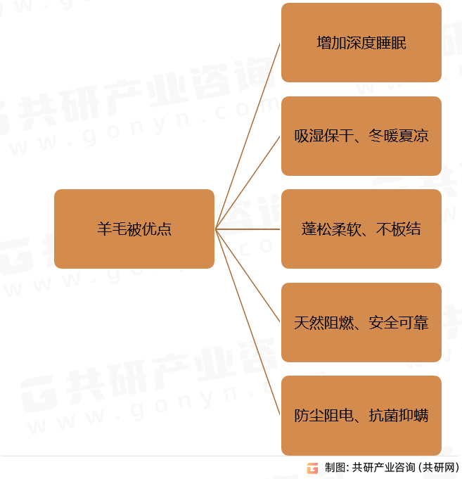 羊毛被优点