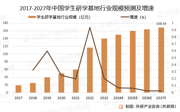2017-2027年中国学生研学基地行业规模预测及增速
