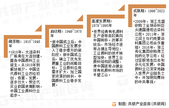 涂料颜料发展历程
