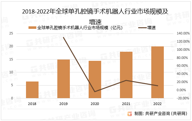 2018-2022年全球单孔腔镜手术机器人行业市场规模及增速