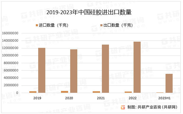 2019-2023年中国硅胶进出口数量