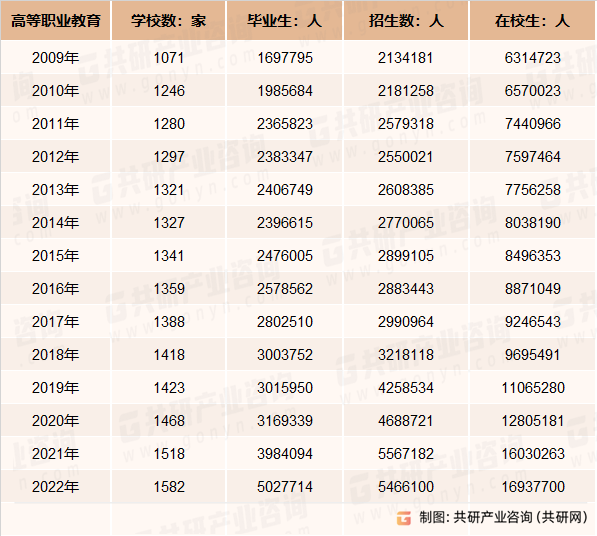 2009-2022年我国高等职业教育学校数及学生数量统计