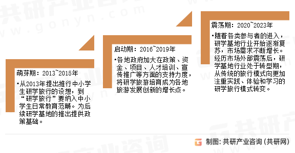 研学基地发展历程