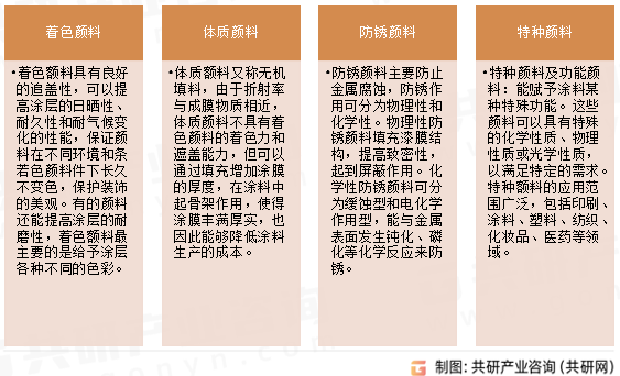 涂料颜料行业分类