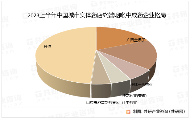 2023上半年中国城市实体药店终端咽喉中成药企业格局