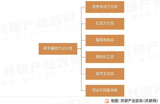研学基地行业分类