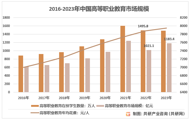 2016-2023年中国高等职业教育市场规模