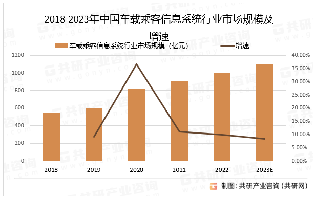 2018-2023年中国车载乘客信息系统行业市场规模及增速