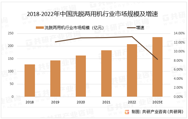 2018-2022年中国洗脱两用机行业市场规模及增速
