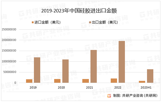 2019-2023年中国硅胶进出口金额