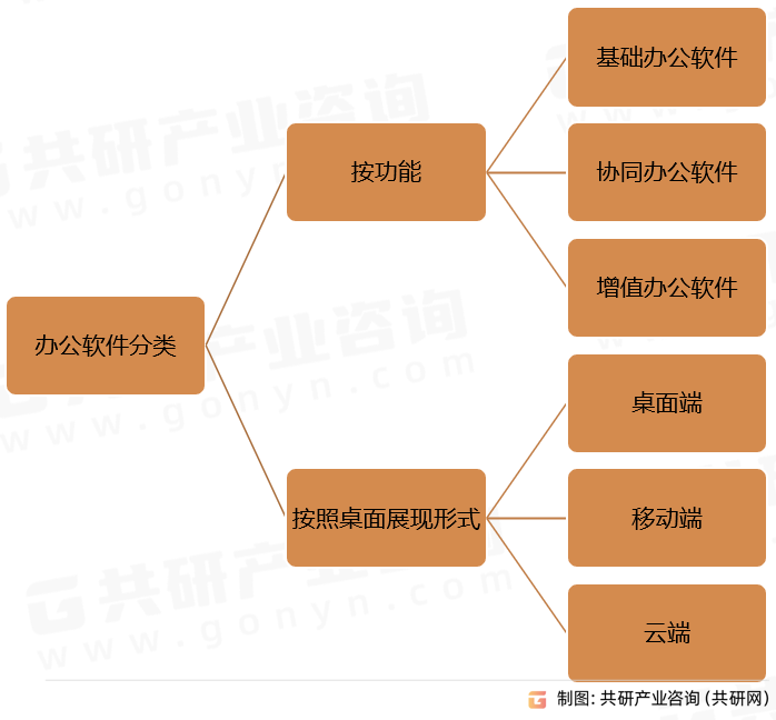 办公软件分类