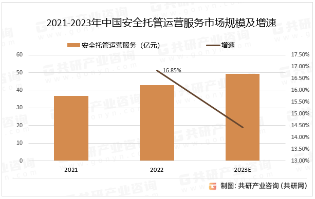 2021-2023年中国安全托管运营服务市场规模及增速