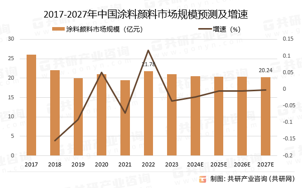 2017-2027年中国涂料颜料市场规模预测及增速