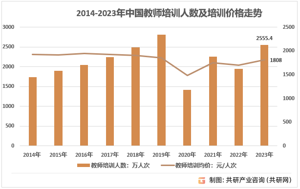 2014-2023年中国教师培训人数及培训价格走势