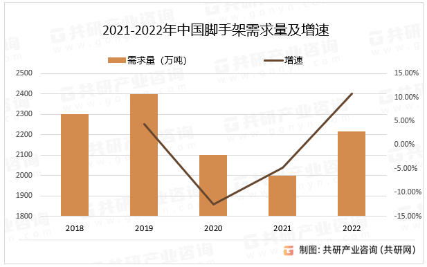 2021-2022年中国脚手架需求量及增速
