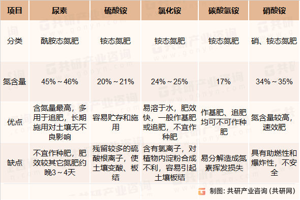 主要氮肥分类