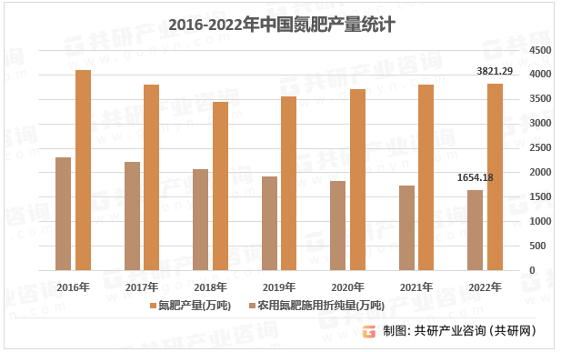 2016-2022年中国氮肥产量统计