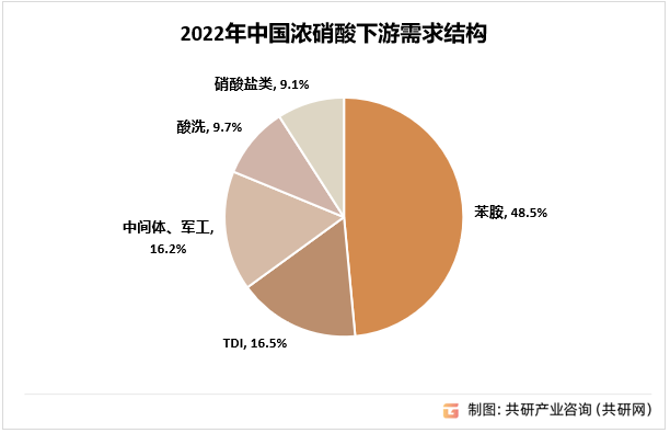 2022年中国浓硝酸下游需求结构