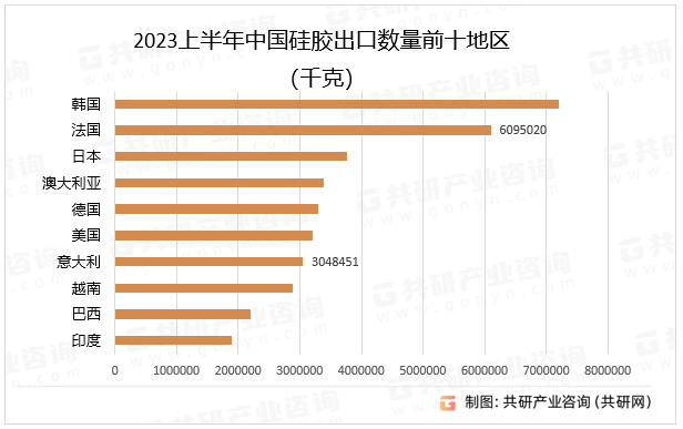 2023上半年中国硅胶出口数量前十地区