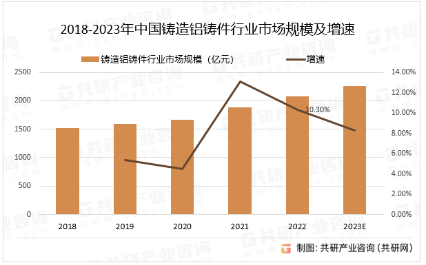 2018-2023年中国铸造铝铸件行业市场规模及增速