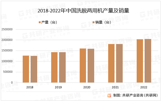 2018-2022年中国洗脱两用机产量及销量