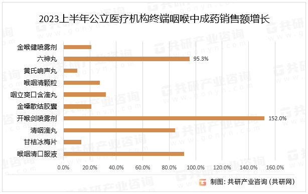 2023上半年公立医疗机构终端咽喉中成药销售额增长