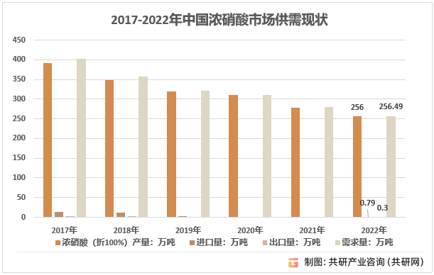 2017-2022年中国浓硝酸市场供需现状