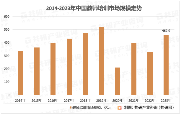 2014-2023年中国教师培训市场规模走势