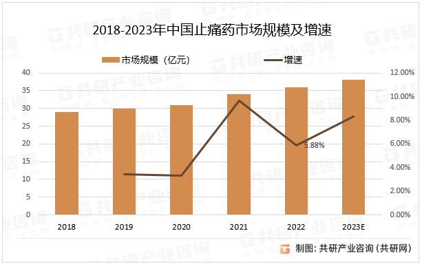 2018-2023年中国止痛药市场规模及增速