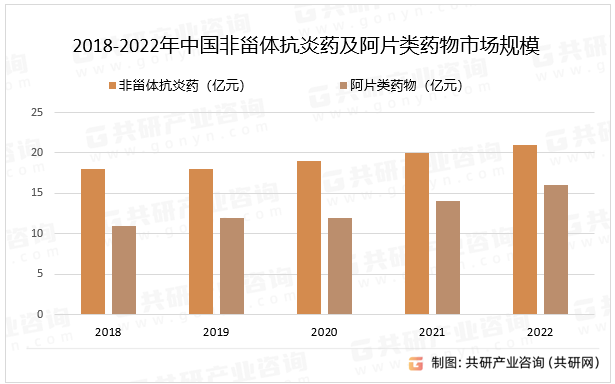 2018-2022年中国非甾体抗炎药及阿片类药物市场规模