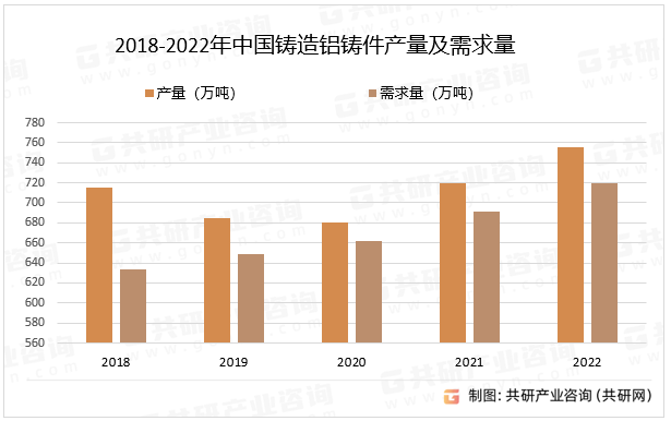 2018-2022年中国铸造铝铸件产量及需求量