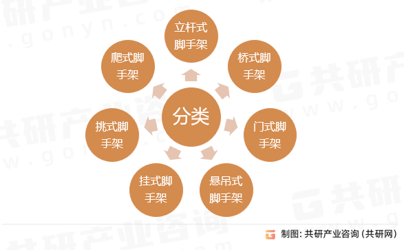脚手架分类