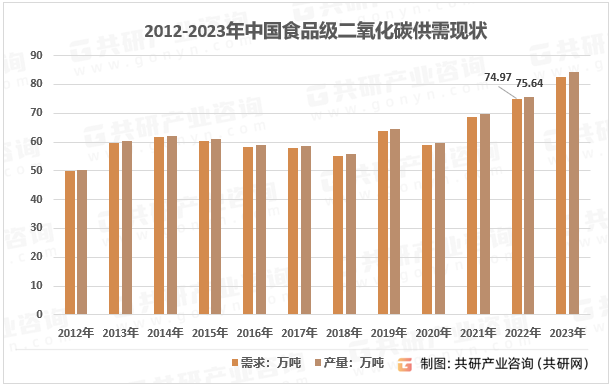 2012-2023年中国食品级二氧化碳供需现状