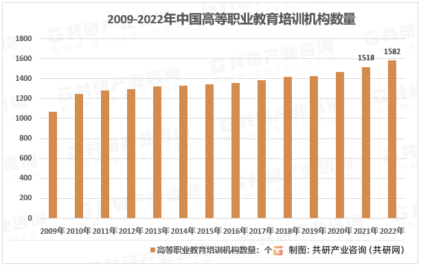 2009-2022年中国高等职业教育培训机构数量